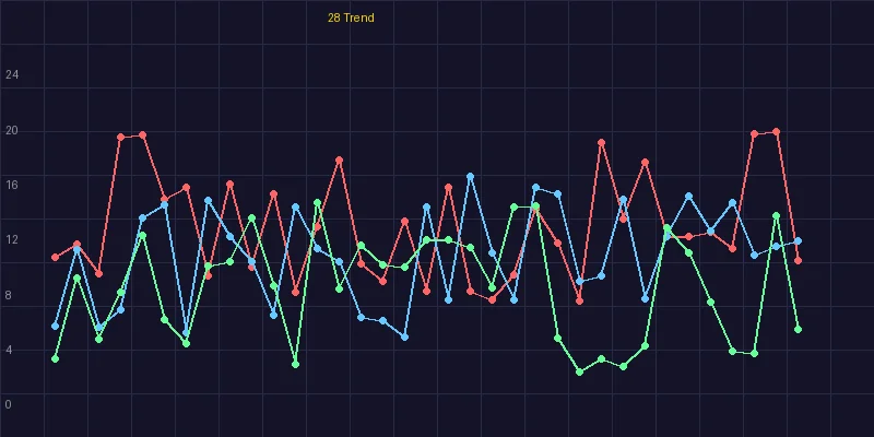 今日加拿大28开奖走势图